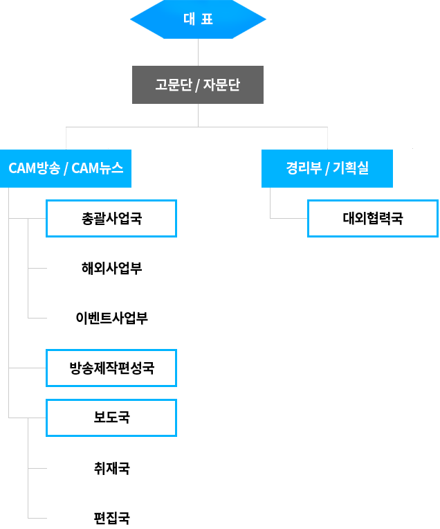 조직도